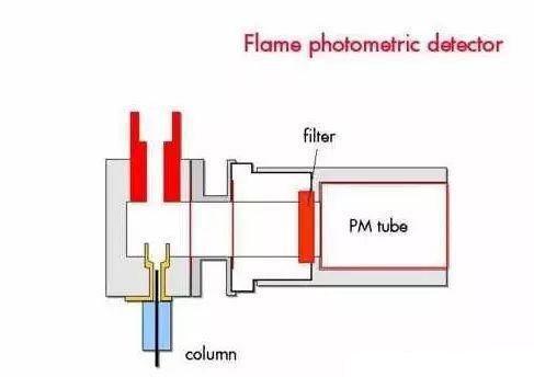  Gas chromatographic analyzer